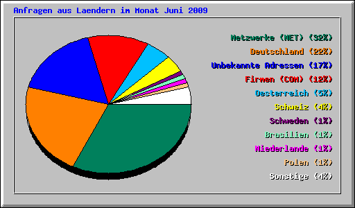 Anfragen aus Laendern im Monat Juni 2009