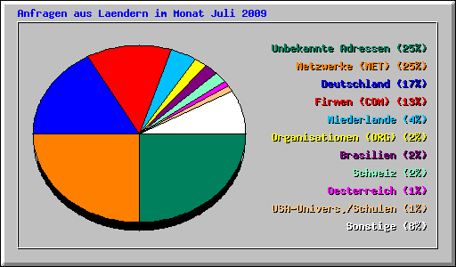 Anfragen aus Laendern im Monat Juli 2009