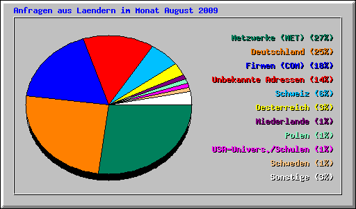 Anfragen aus Laendern im Monat August 2009