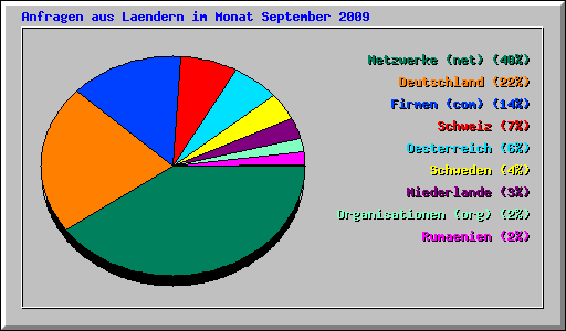 Anfragen aus Laendern im Monat September 2009