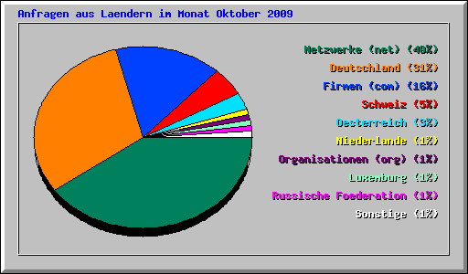 Anfragen aus Laendern im Monat Oktober 2009