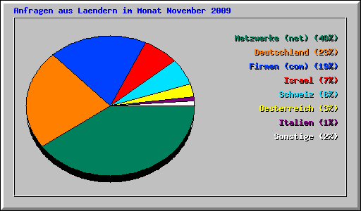 Anfragen aus Laendern im Monat November 2009