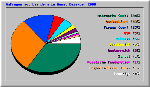Anfragen aus Laendern im Monat Dezember 2009