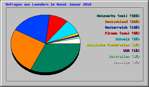 Anfragen aus Laendern im Monat Januar 2010