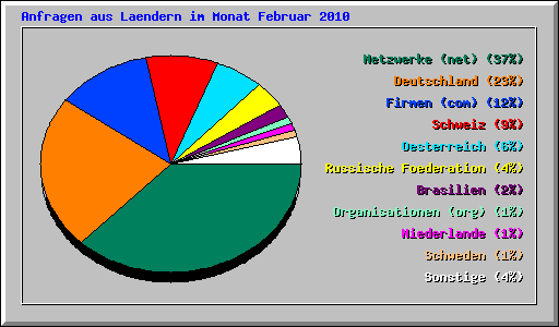 Anfragen aus Laendern im Monat Februar 2010