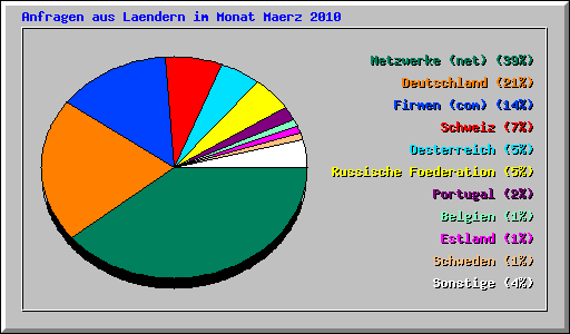 Anfragen aus Laendern im Monat Maerz 2010