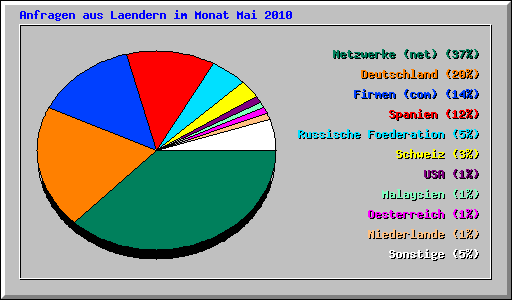 Anfragen aus Laendern im Monat Mai 2010