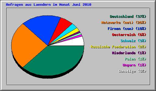 Anfragen aus Laendern im Monat Juni 2010