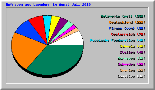 Anfragen aus Laendern im Monat Juli 2010