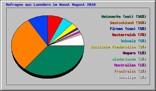 Anfragen aus Laendern im Monat August 2010