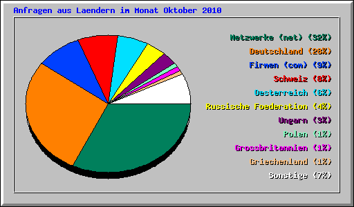 Anfragen aus Laendern im Monat Oktober 2010