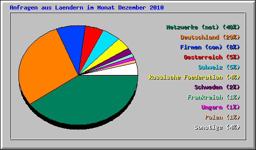 Anfragen aus Laendern im Monat Dezember 2010