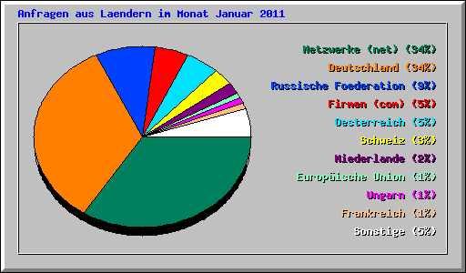 Anfragen aus Laendern im Monat Januar 2011