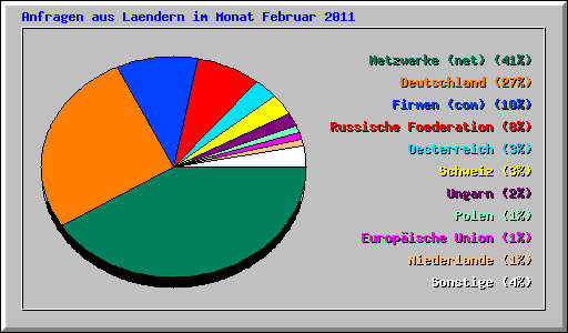 Anfragen aus Laendern im Monat Februar 2011
