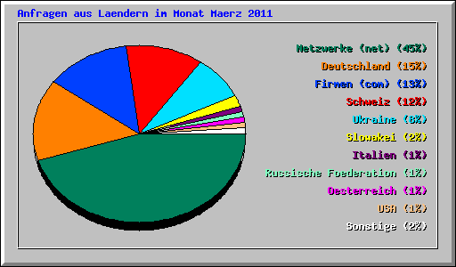 Anfragen aus Laendern im Monat Maerz 2011