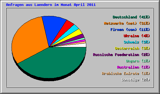 Anfragen aus Laendern im Monat April 2011