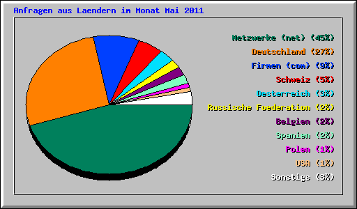 Anfragen aus Laendern im Monat Mai 2011
