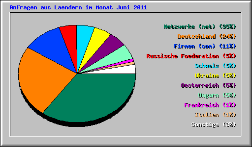 Anfragen aus Laendern im Monat Juni 2011