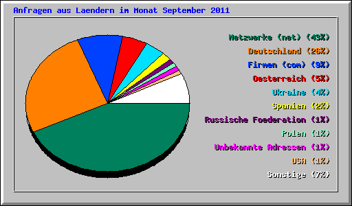Anfragen aus Laendern im Monat September 2011