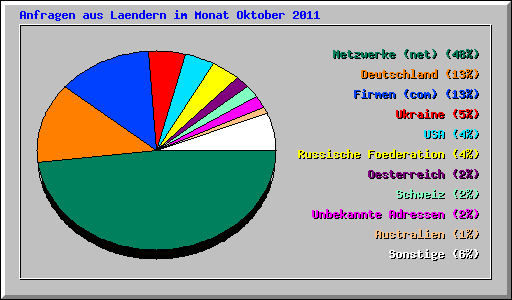 Anfragen aus Laendern im Monat Oktober 2011