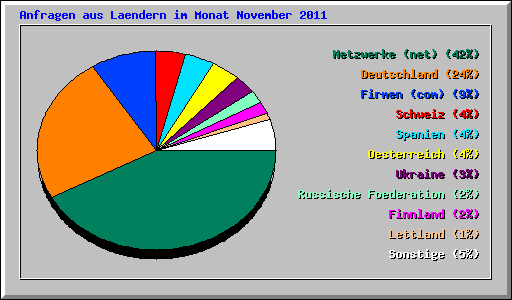 Anfragen aus Laendern im Monat November 2011