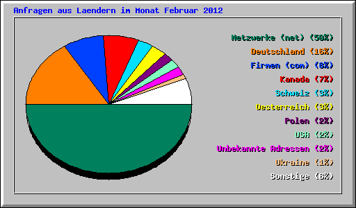 Anfragen aus Laendern im Monat Februar 2012