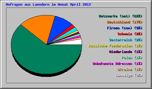 Anfragen aus Laendern im Monat April 2012
