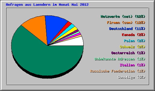 Anfragen aus Laendern im Monat Mai 2012