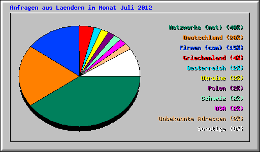 Anfragen aus Laendern im Monat Juli 2012