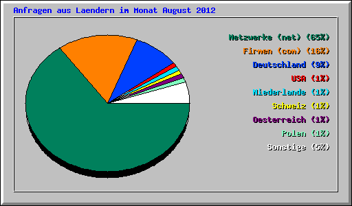 Anfragen aus Laendern im Monat August 2012