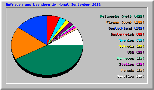 Anfragen aus Laendern im Monat September 2012