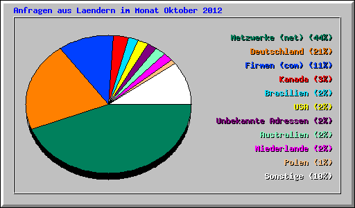 Anfragen aus Laendern im Monat Oktober 2012