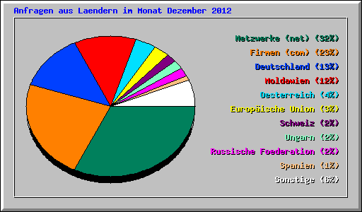 Anfragen aus Laendern im Monat Dezember 2012
