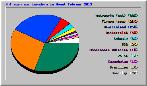 Anfragen aus Laendern im Monat Februar 2013