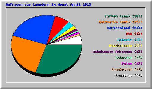 Anfragen aus Laendern im Monat April 2013