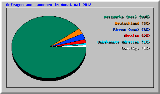 Anfragen aus Laendern im Monat Mai 2013