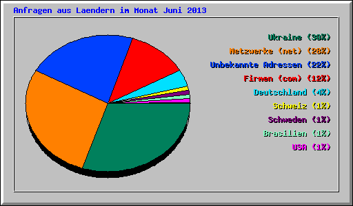 Anfragen aus Laendern im Monat Juni 2013