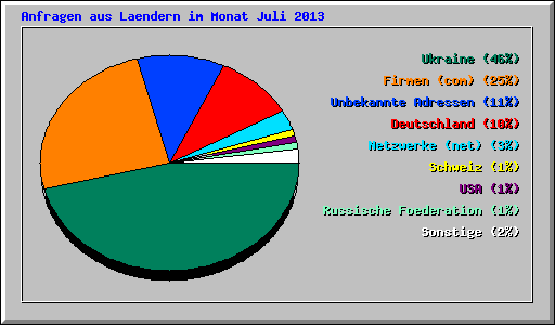 Anfragen aus Laendern im Monat Juli 2013