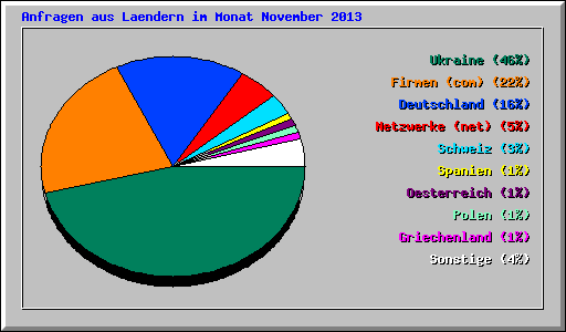 Anfragen aus Laendern im Monat November 2013
