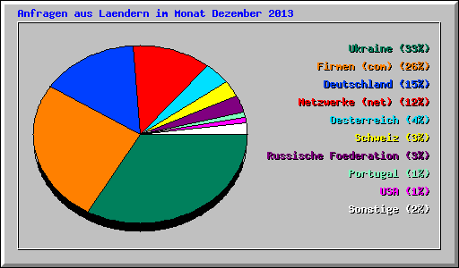 Anfragen aus Laendern im Monat Dezember 2013