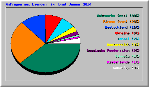 Anfragen aus Laendern im Monat Januar 2014