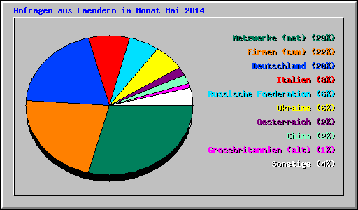 Anfragen aus Laendern im Monat Mai 2014