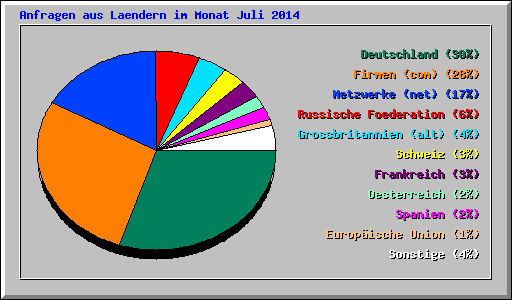 Anfragen aus Laendern im Monat Juli 2014