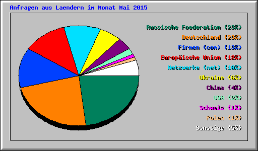 Anfragen aus Laendern im Monat Mai 2015