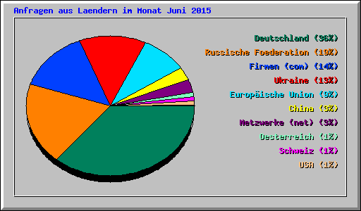 Anfragen aus Laendern im Monat Juni 2015