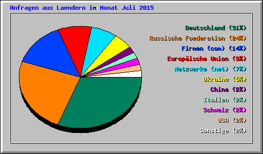 Anfragen aus Laendern im Monat Juli 2015