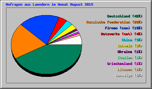 Anfragen aus Laendern im Monat August 2015