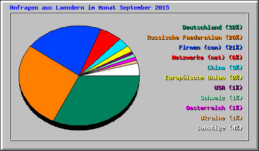 Anfragen aus Laendern im Monat September 2015