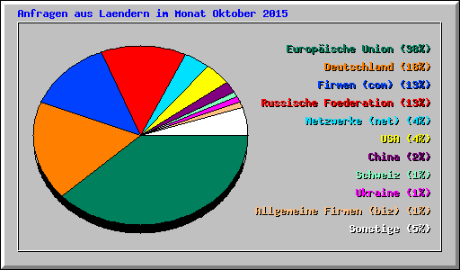 Anfragen aus Laendern im Monat Oktober 2015