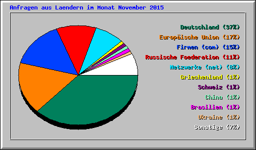 Anfragen aus Laendern im Monat November 2015